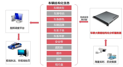 车辆特点结构化分析